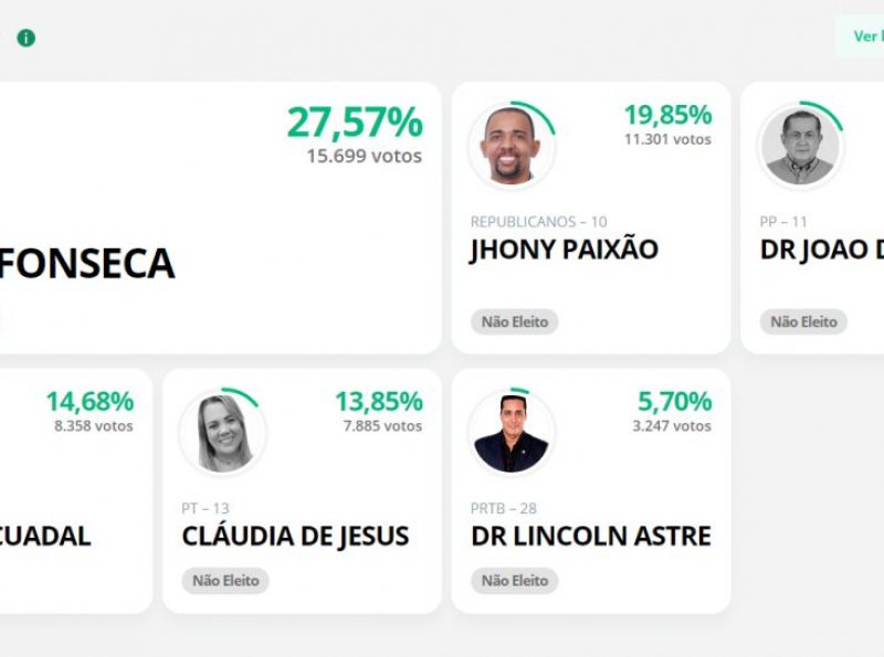 Isaú Fonseca do MDB vence com 27,57% dos votos e assume Prefeitura de Ji-Paraná; Veja também quem são os novos vereadores