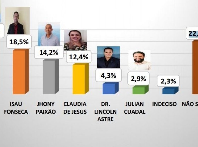Pesquisa Eleitoral - Candidato Dr João Durval lidera corrida eleitoral para prefeito de Ji-Paraná