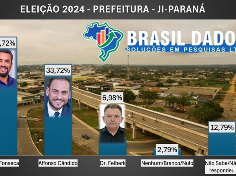 ELEIÇÕES 2024: Isau lidera em Ji-Paraná a candidatura para prefeito  