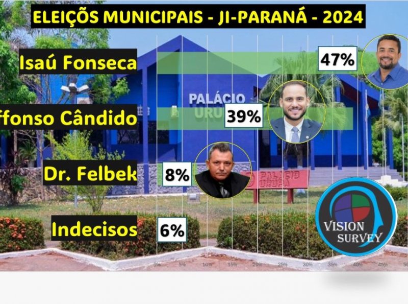 Em Ji-Paraná, Isaú Fonseca lidera intenções de voto na véspera da eleição para prefeito